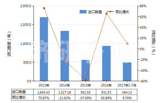 2013-2017年7月中國(guó)尼龍-6，6彈力絲（每根單紗細(xì)度超過(guò)50特）(HS54023212)進(jìn)口量及增速統(tǒng)計(jì)